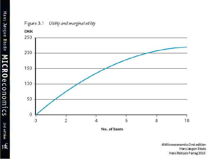 ©Microeconomics 2 nd edition Hans Jørgen Biede Hans Reitzels Forlag 2016 