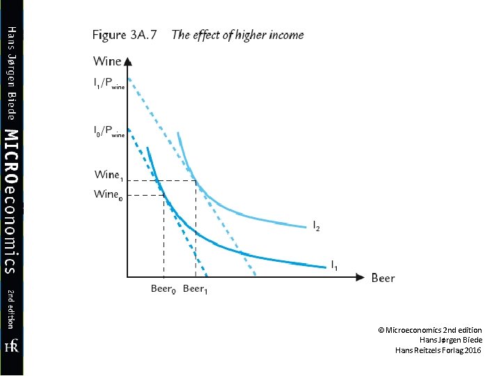 ©Microeconomics 2 nd edition Hans Jørgen Biede Hans Reitzels Forlag 2016 