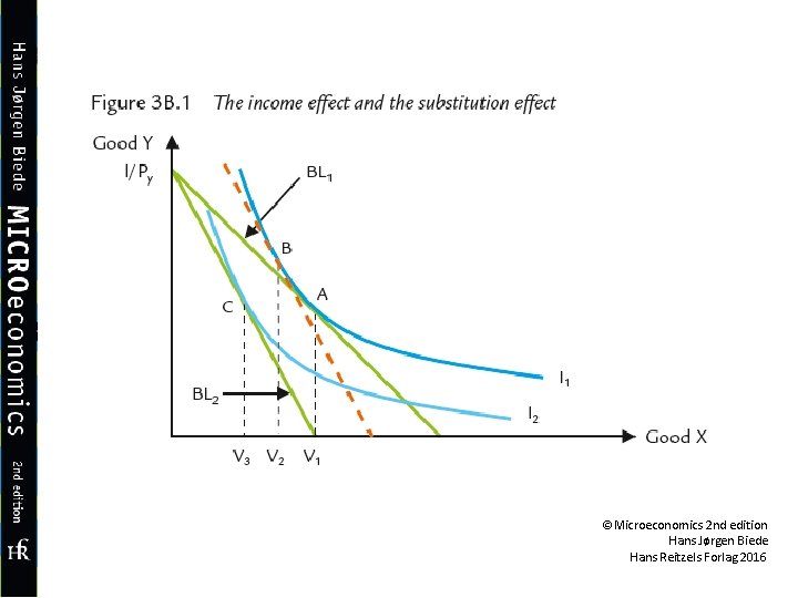 ©Microeconomics 2 nd edition Hans Jørgen Biede Hans Reitzels Forlag 2016 