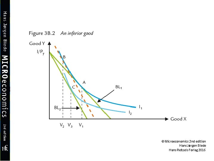 ©Microeconomics 2 nd edition Hans Jørgen Biede Hans Reitzels Forlag 2016 