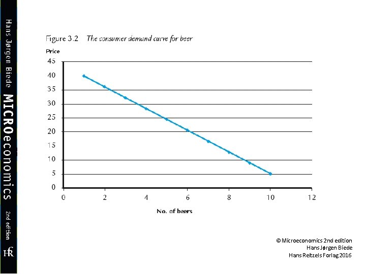 ©Microeconomics 2 nd edition Hans Jørgen Biede Hans Reitzels Forlag 2016 