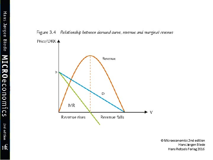 ©Microeconomics 2 nd edition Hans Jørgen Biede Hans Reitzels Forlag 2016 