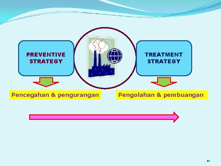 PREVENTIVE STRATEGY Pencegahan & pengurangan TREATMENT STRATEGY Pengolahan & pembuangan 10 