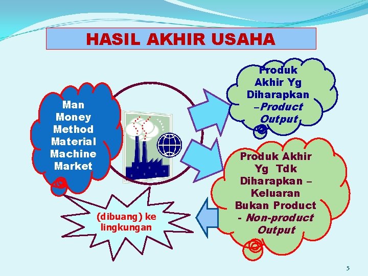 HASIL AKHIR USAHA Man Money Method Material Machine Market (dibuang) ke lingkungan Produk Akhir