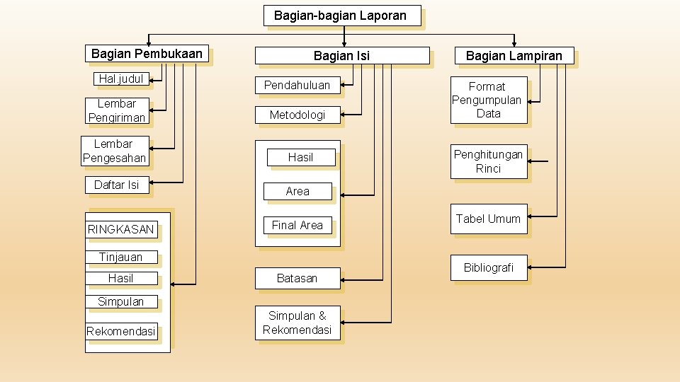 Bagian-bagian Laporan Bagian Pembukaan Hal. judul Lembar Pengiriman Lembar Pengesahan Daftar Isi RINGKASAN Bagian