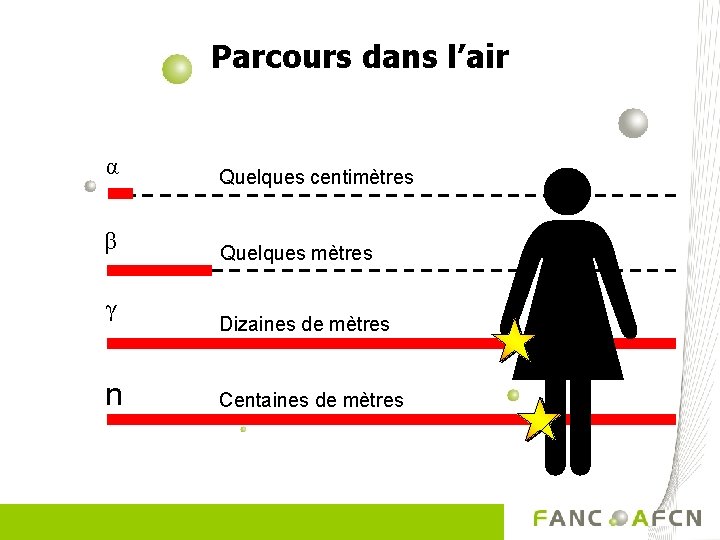 Parcours dans l’air α Quelques centimètres β Quelques mètres γ n Dizaines de mètres