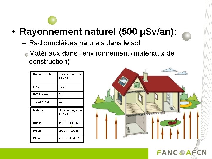  • Rayonnement naturel (500 µSv/an): – Radionucléides naturels dans le sol – Matériaux