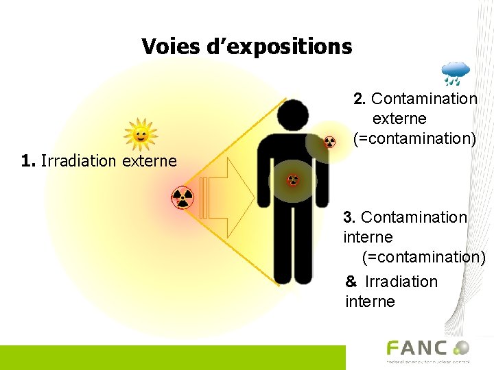 Voies d’expositions 2. Contamination externe (=contamination) 1. Irradiation externe 3. Contamination interne (=contamination) &