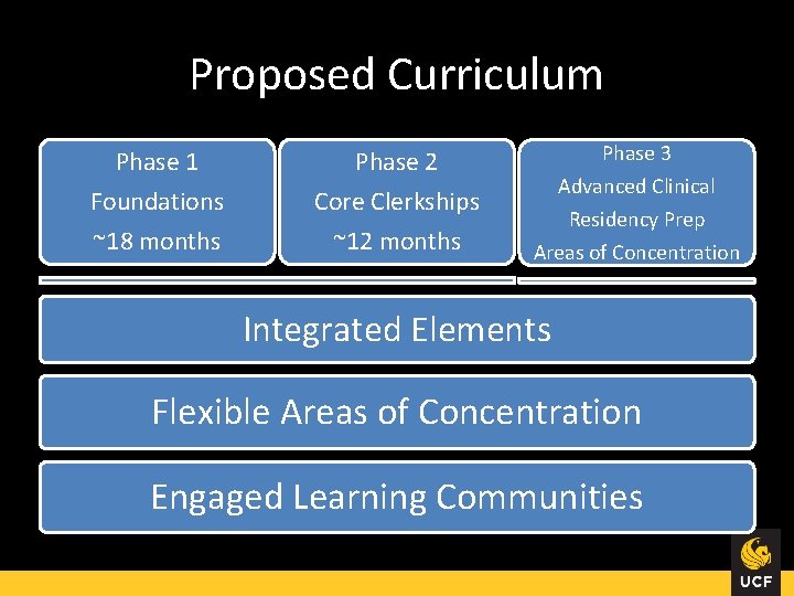 Proposed Curriculum Phase 1 Foundations Phase 2 Core Clerkships ~18 months ~12 months Phase