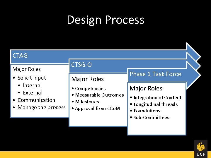 Design Process CTAG Major Roles • Solicit Input • Internal • External • Communication
