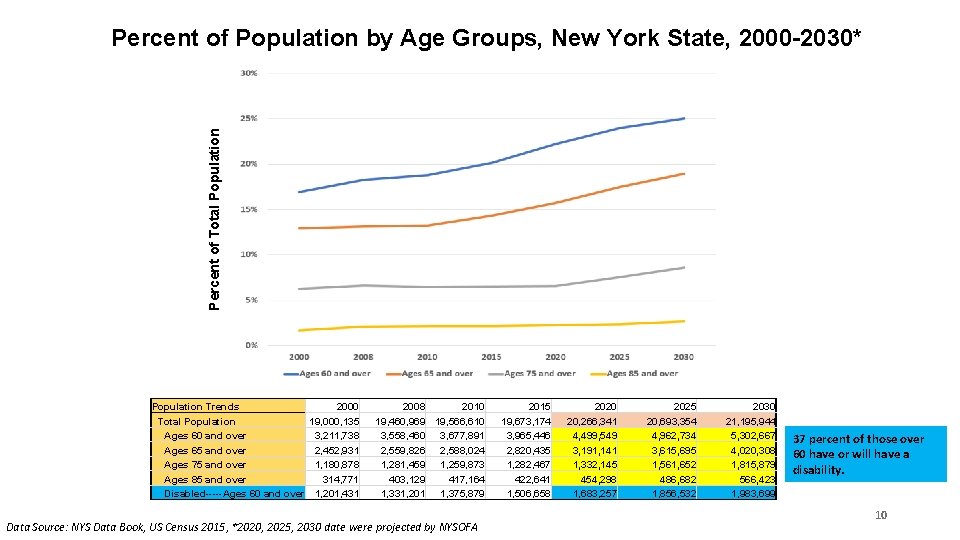 Percent of Total Population Percent of Population by Age Groups, New York State, 2000