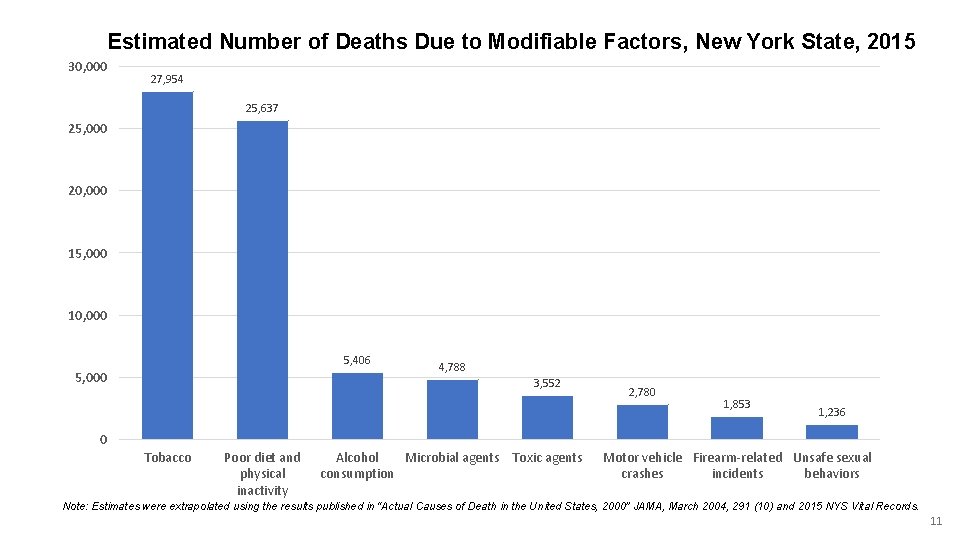 Estimated Number of Deaths Due to Modifiable Factors, New York State, 2015 30, 000