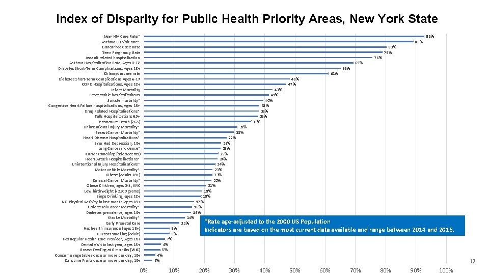 Index of Disparity for Public Health Priority Areas, New York State New HIV Case