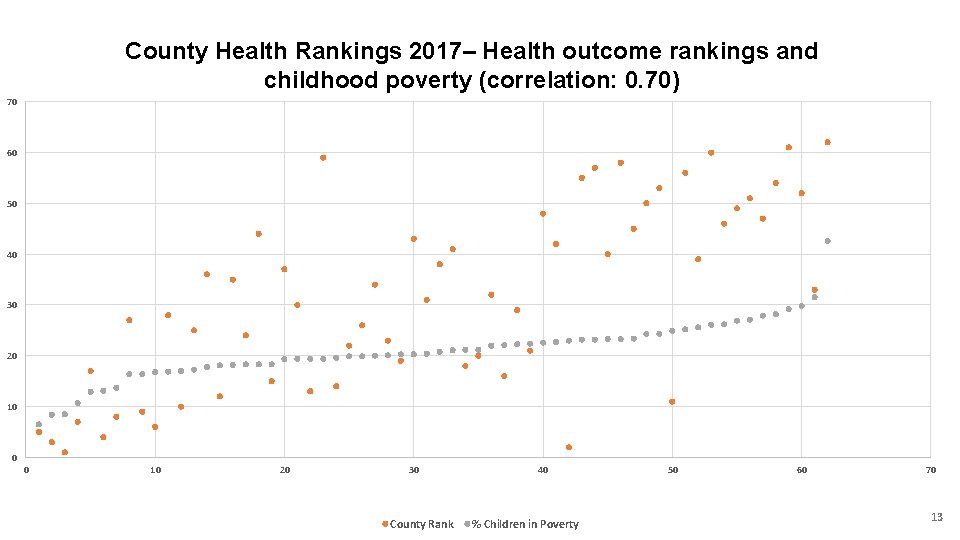 County Health Rankings 2017– Health outcome rankings and childhood poverty (correlation: 0. 70) 70