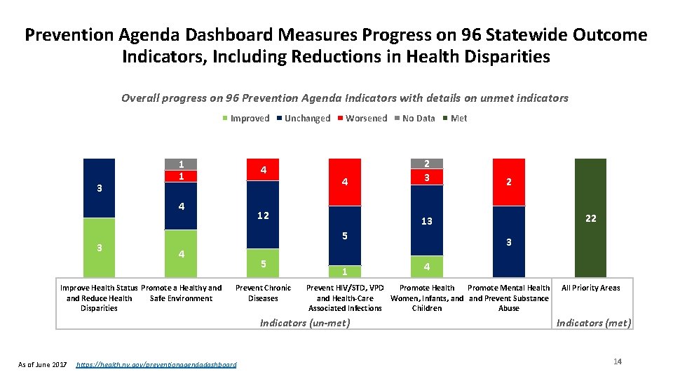 Prevention Agenda Dashboard Measures Progress on 96 Statewide Outcome Indicators, Including Reductions in Health