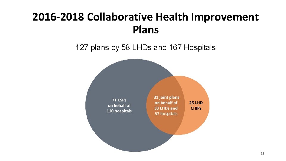 2016 -2018 Collaborative Health Improvement Plans 127 plans by 58 LHDs and 167 Hospitals