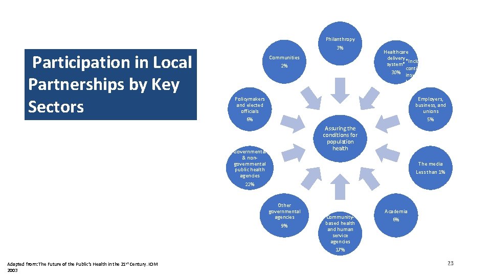 Participation in Local Partnerships by Key Sectors Philanthropy 3% Communities 2% Healthcare delivery system**Includes