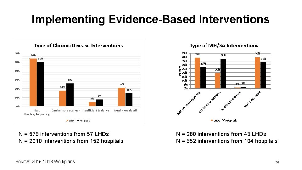 Implementing Evidence-Based Interventions Type of Chronic Disease Interventions Hospitals N = 579 interventions from