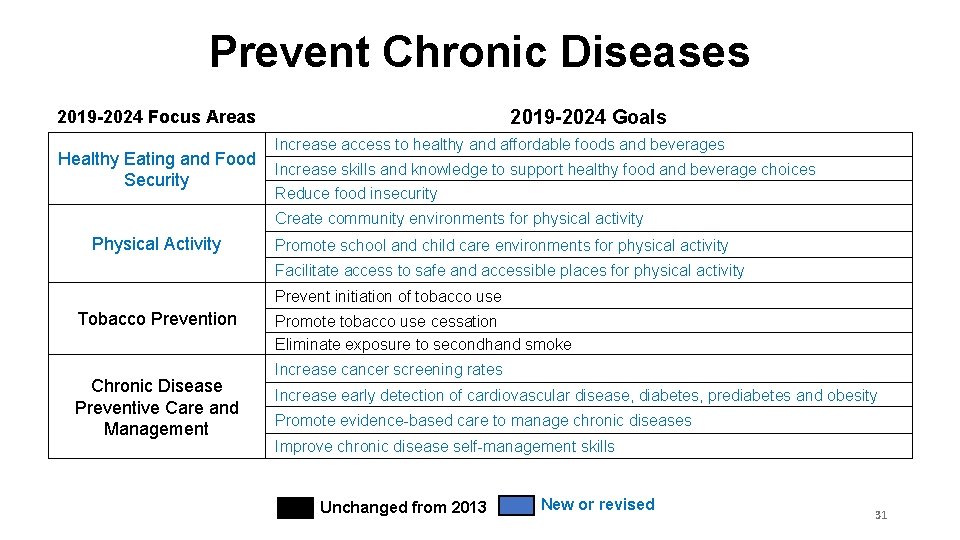 Prevent Chronic Diseases 2019 -2024 Focus Areas 2019 -2024 Goals Increase access to healthy