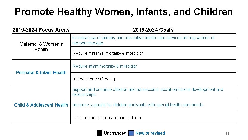 Promote Healthy Women, Infants, and Children 2019 -2024 Focus Areas Maternal & Women’s Health