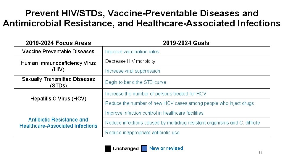 Prevent HIV/STDs, Vaccine-Preventable Diseases and Antimicrobial Resistance, and Healthcare-Associated Infections 2019 -2024 Focus Areas