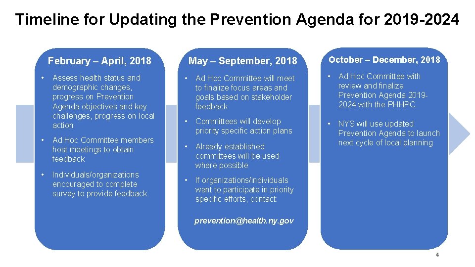 Timeline for Updating the Prevention Agenda for 2019 -2024 February – April, 2018 •