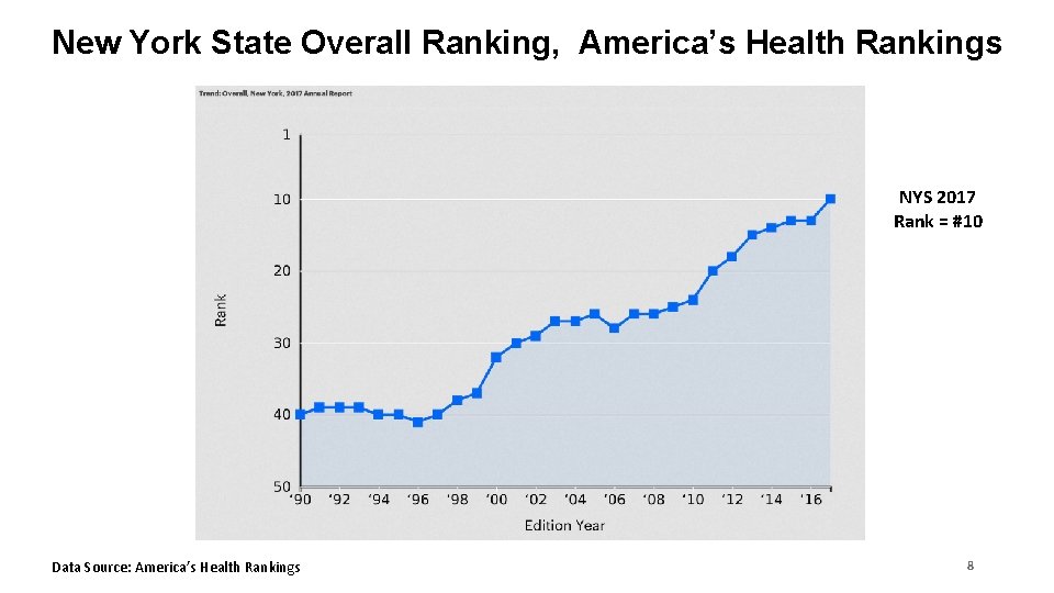 New York State Overall Ranking, America’s Health Rankings NYS 2017 Rank = #10 Data