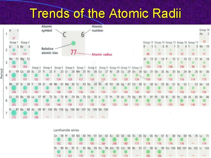 Trends of the Atomic Radii 