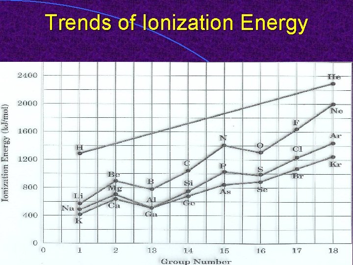 Trends of Ionization Energy 