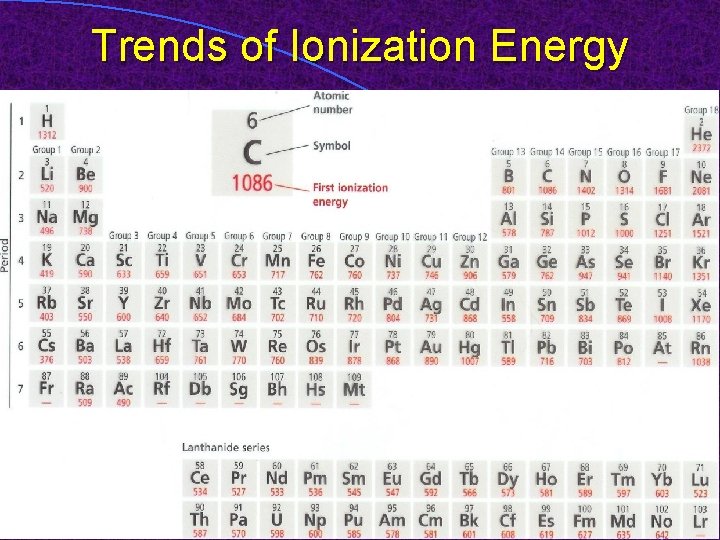 Trends of Ionization Energy 