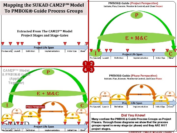 Mapping the SUKAD CAM 2 P™ Model To PMBOK® Guide Process Groups CAM 2