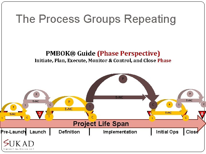 The Process Groups Repeating PMBOK® Guide (Phase Perspective) Initiate, Plan, Execute, Monitor & Control,