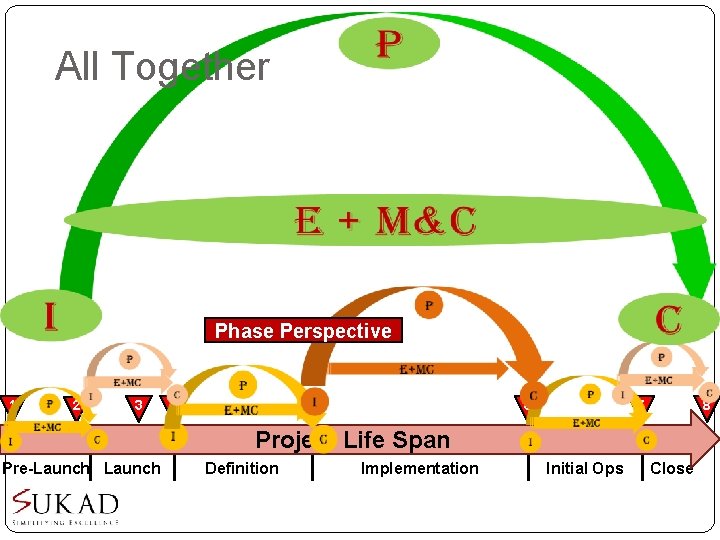 All Together Phase Perspective 1 2 3 8 7 6 5 4 Project Life