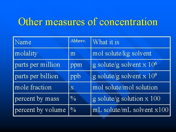 Other measures of concentration Name Abbrev. What it is molality m mol solute/kg solvent