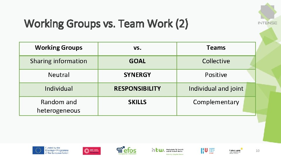 Working Groups vs. Team Work (2) Working Groups vs. Teams Sharing information GOAL Collective