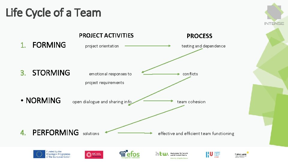 Life Cycle of a Team PROJECT ACTIVITIES 1. FORMING project orientation 3. STORMING emotional