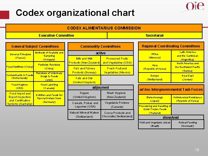 Codex organizational chart CODEX ALIMENTARIUS COMMISSION Secretariat Executive Committee General Subject Committees General Principles