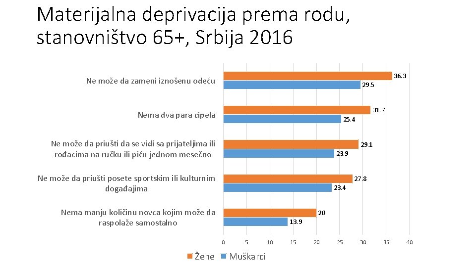 Materijalna deprivacija prema rodu, stanovništvo 65+, Srbija 2016 36. 3 Ne može da zameni