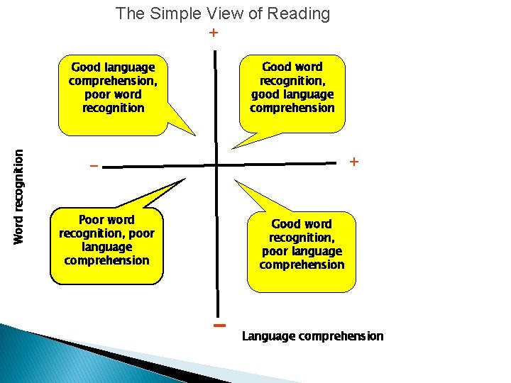 The Simple View of Reading + Good word recognition, good language comprehension Word recognition