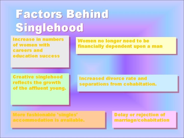 Factors Behind Singlehood Increase in numbers of women with careers and education success Creative