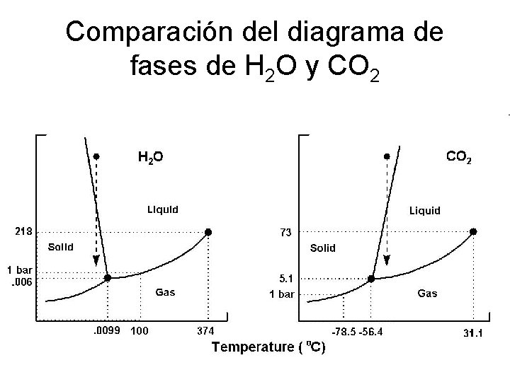 Comparación del diagrama de fases de H 2 O y CO 2 