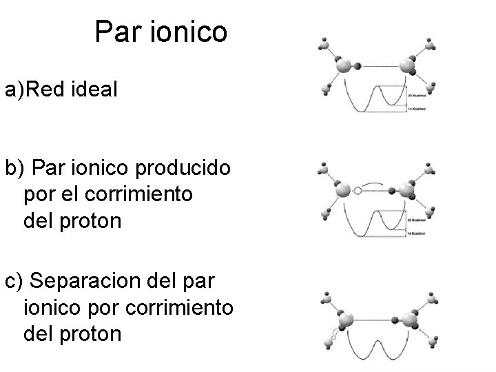 Par ionico a)Red ideal b) Par ionico producido por el corrimiento del proton c)