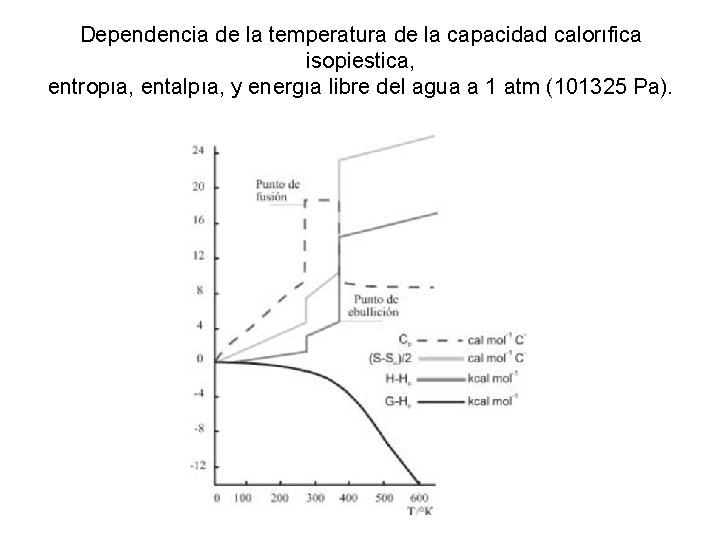 Dependencia de la temperatura de la capacidad calorıfica isopiestica, entropıa, entalpıa, y energıa libre