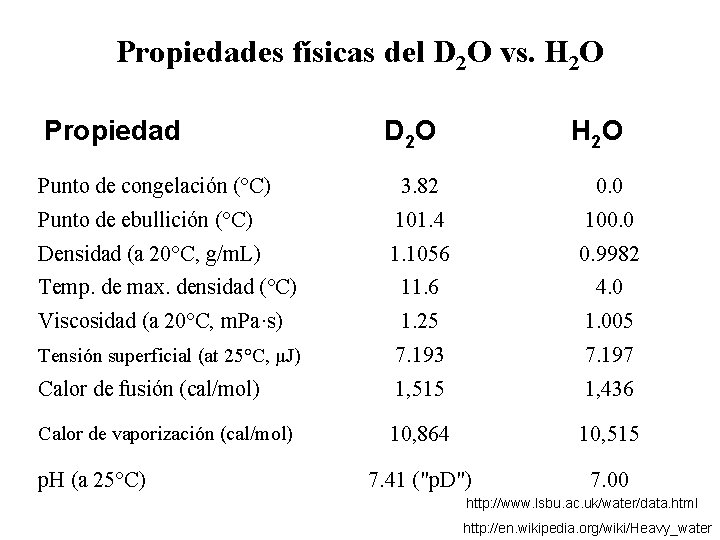 Propiedades físicas del D 2 O vs. H 2 O Propiedad D 2 O