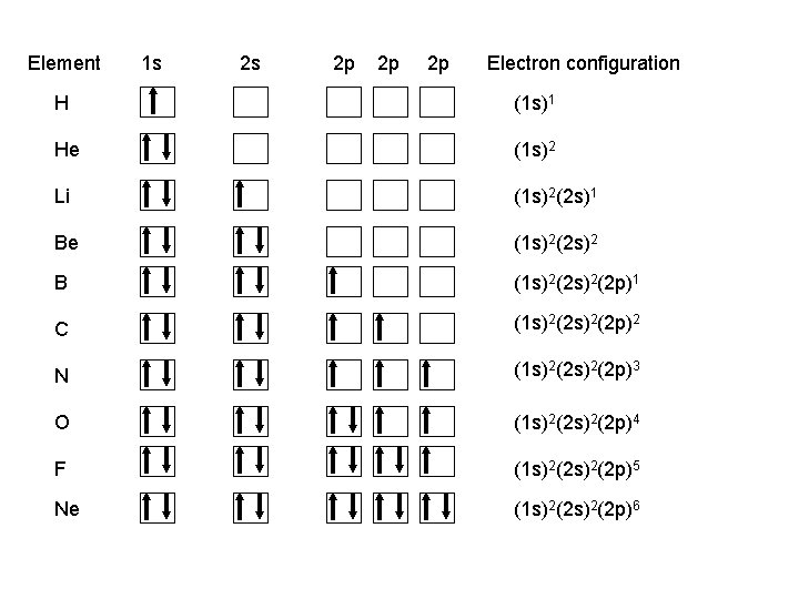 Element 1 s 2 s 2 p 2 p 2 p Electron configuration H