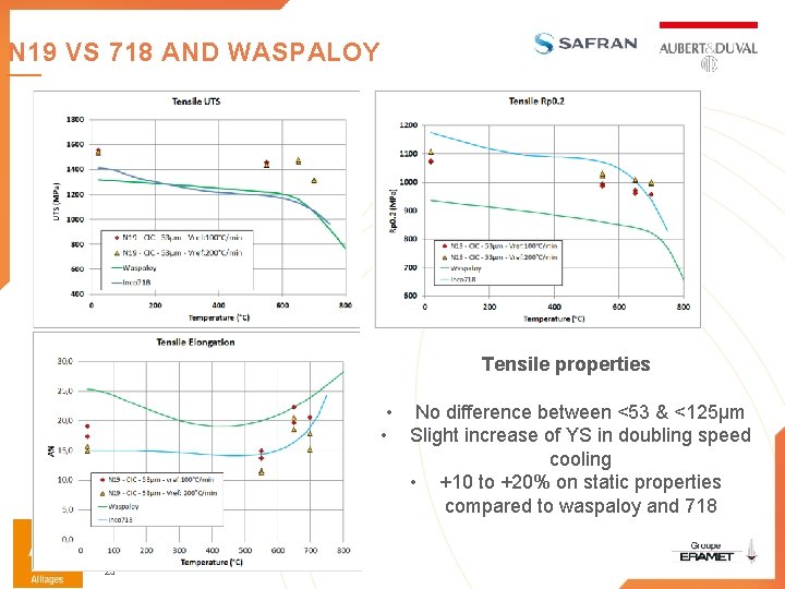 N 19 VS 718 AND WASPALOY Tensile properties • No difference between <53 &