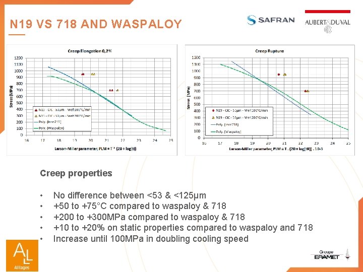 N 19 VS 718 AND WASPALOY Creep properties • • • No difference between