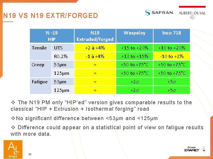 N 19 VS N 19 EXTR/FORGED N -19 HIP Tensile Creep Fatigue N 19