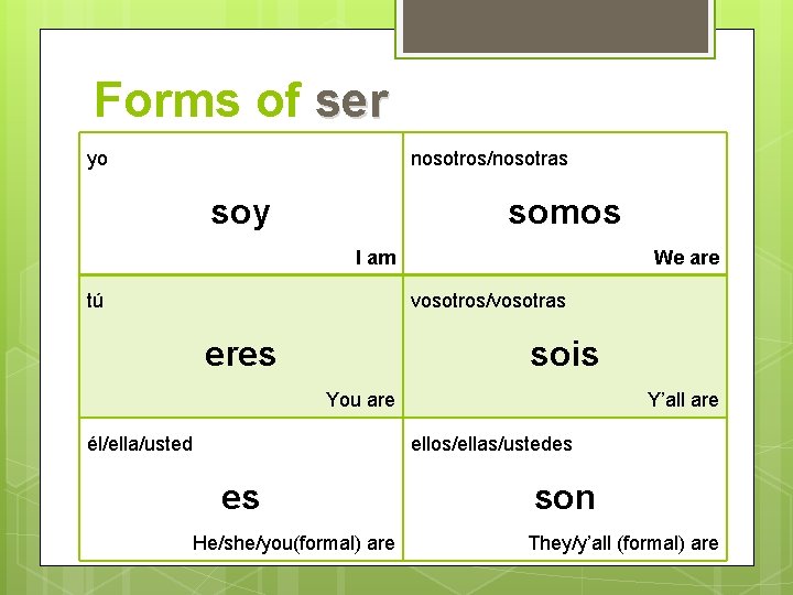 Forms of ser yo nosotros/nosotras soy somos I am tú We are vosotros/vosotras eres