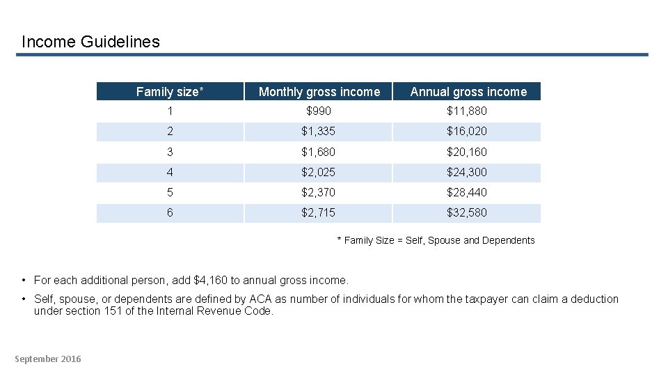 Income Guidelines Family size* Monthly gross income Annual gross income 1 $990 $11, 880